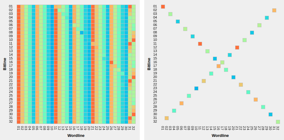 Crossbar views in different configurations